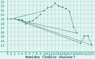 Courbe de l'humidex pour Charlwood