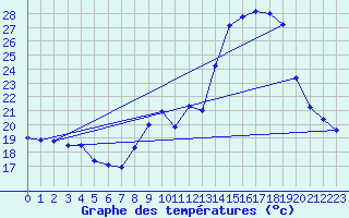 Courbe de tempratures pour Tthieu (40)