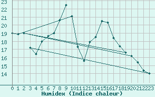 Courbe de l'humidex pour Chasseral (Sw)