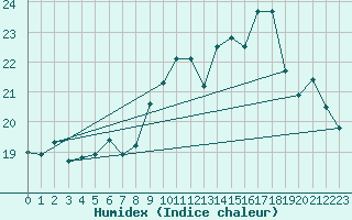 Courbe de l'humidex pour Ouessant (29)