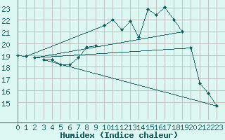 Courbe de l'humidex pour De Bilt (PB)