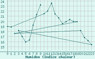 Courbe de l'humidex pour Uccle