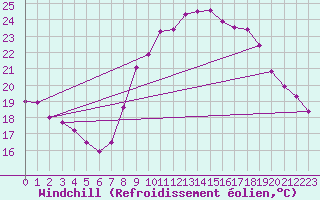 Courbe du refroidissement olien pour Cap Ferret (33)