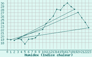 Courbe de l'humidex pour Bruxelles (Be)