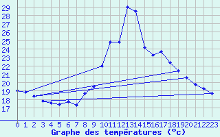 Courbe de tempratures pour Saint-Georges-d