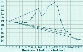 Courbe de l'humidex pour Wattisham