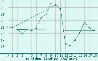 Courbe de l'humidex pour Krosno