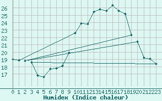 Courbe de l'humidex pour Aubenas - Lanas (07)