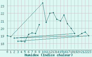 Courbe de l'humidex pour Tammisaari Jussaro