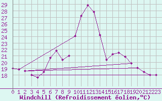 Courbe du refroidissement olien pour Ziar Nad Hronom