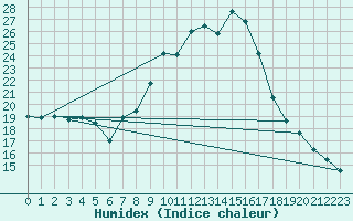 Courbe de l'humidex pour Dourbes (Be)