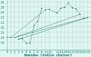 Courbe de l'humidex pour Cabo Busto