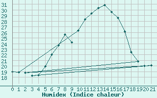 Courbe de l'humidex pour M. Calamita
