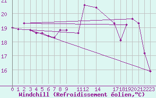 Courbe du refroidissement olien pour Saint-Germain-le-Guillaume (53)