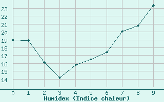 Courbe de l'humidex pour Notzingen