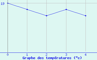 Courbe de tempratures pour Gela