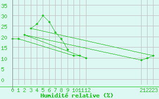 Courbe de l'humidit relative pour Timimoun