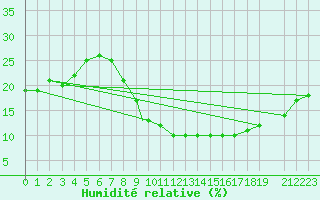 Courbe de l'humidit relative pour Mecheria