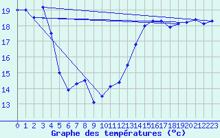 Courbe de tempratures pour Laegern