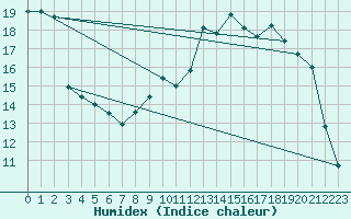 Courbe de l'humidex pour Cambrai / Epinoy (62)