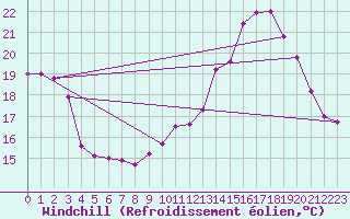 Courbe du refroidissement olien pour Bourges (18)