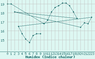 Courbe de l'humidex pour Ploeren (56)