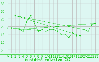Courbe de l'humidit relative pour Locarno (Sw)
