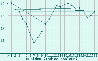 Courbe de l'humidex pour Millau - Soulobres (12)