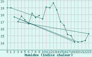 Courbe de l'humidex pour Ljungby