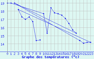 Courbe de tempratures pour Figari (2A)