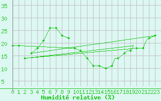 Courbe de l'humidit relative pour Errachidia