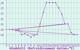 Courbe du refroidissement olien pour Gioia Del Colle