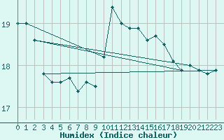 Courbe de l'humidex pour Viana Do Castelo-Chafe