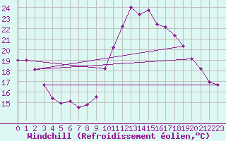 Courbe du refroidissement olien pour Six-Fours (83)
