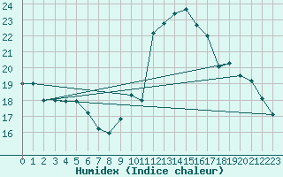 Courbe de l'humidex pour Biscarrosse (40)