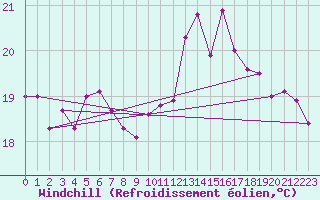 Courbe du refroidissement olien pour San Vicente de la Barquera