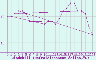 Courbe du refroidissement olien pour Agde (34)