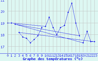 Courbe de tempratures pour Ile Rousse (2B)