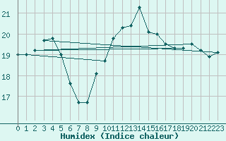 Courbe de l'humidex pour Coimbra / Cernache