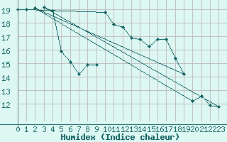 Courbe de l'humidex pour Liscombe