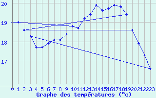 Courbe de tempratures pour Verneuil (78)