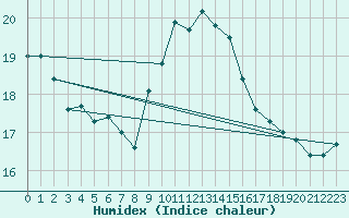 Courbe de l'humidex pour Leuchtturm Kiel