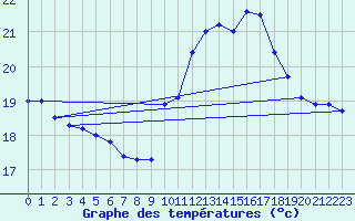 Courbe de tempratures pour Ste (34)