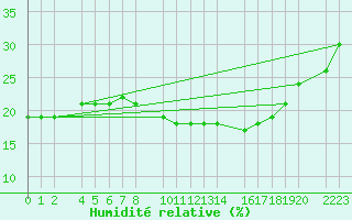 Courbe de l'humidit relative pour Trujillo