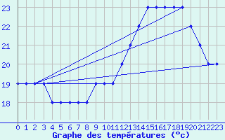 Courbe de tempratures pour Souprosse (40)