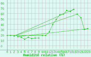 Courbe de l'humidit relative pour Envalira (And)
