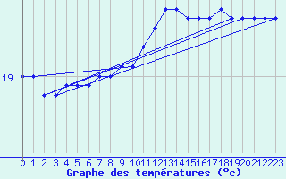 Courbe de tempratures pour la bouée 62001