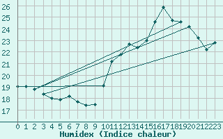 Courbe de l'humidex pour Agde (34)