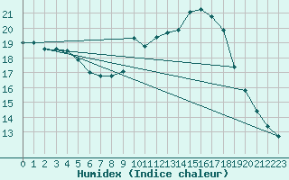 Courbe de l'humidex pour Amiens - Dury (80)