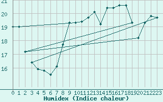 Courbe de l'humidex pour Capo Caccia